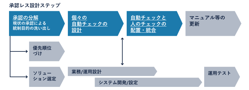 図4 承認レスの設計ステップ