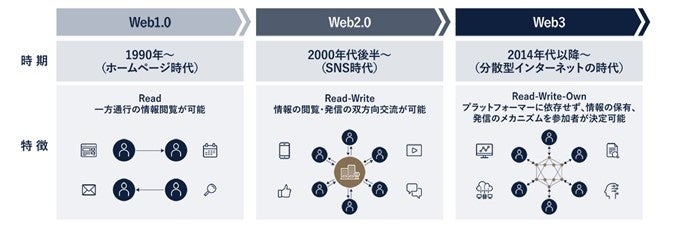 図1 Web3時代への移行