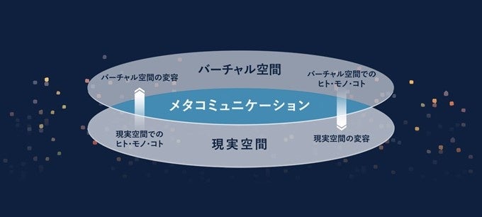 図2 現実空間とバーチャル空間の相互変容を生み出すメタコミュニケーション