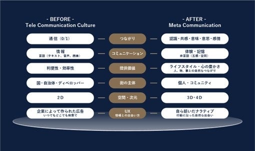 図3 メタバースが生み出す新たなコミュニケーション
