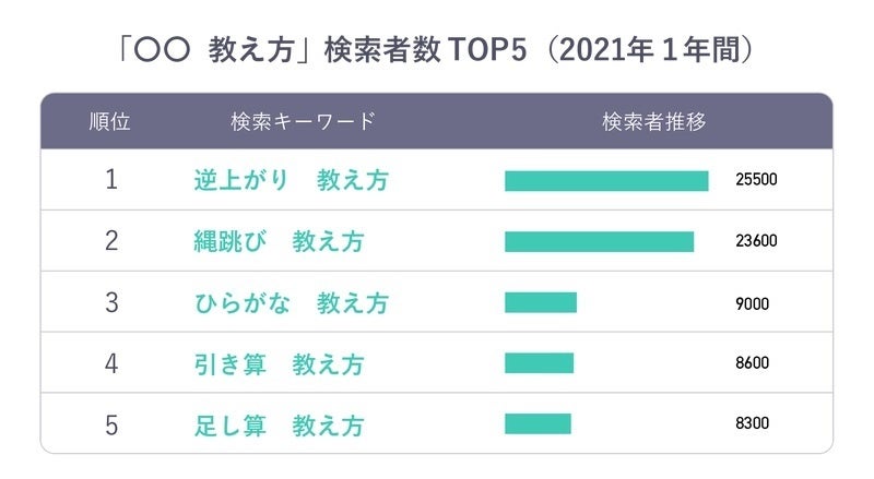 ヤフー データソリューション 教え方 検索ランキングなど 教え方 にまつわる検索データレポートを公開 ヤフー株式会社のプレスリリース ヤフー データソリューション 教え方 検索ランキングなど 教え方 にまつわる検索データレポートを公開 ヤフー株式会社のプレスリリース