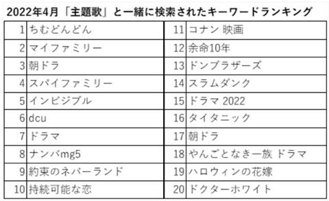 ヤフー データソリューション 主題歌 検索ランキングなど ドラマや映画などの主題歌 をテーマに検索データ分析したレポートを公開 ヤフー株式会社のプレスリリース ヤフー データソリューション 主題歌 検索ランキングなど ドラマや映画などの主題歌 をテーマに検索データ分析したレポートを公開 ヤフー株式会社のプレスリリース