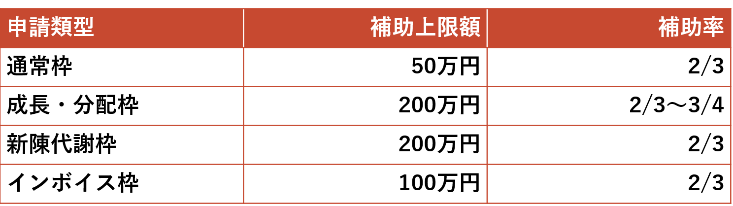 小規模事業者持続化補助金の申請類型と補助上限