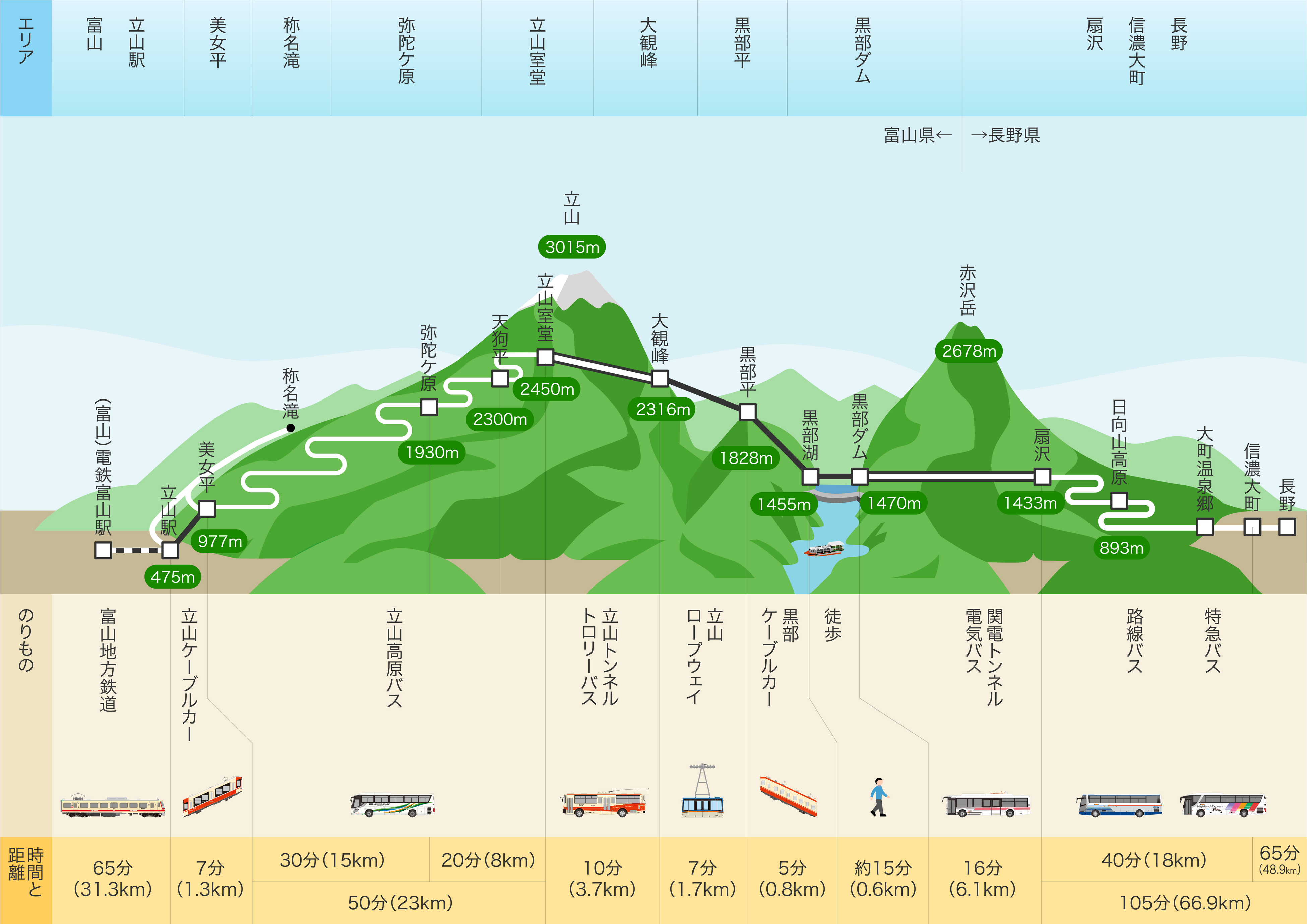 (提供：立山黒部アルペンルート　アルペンルート路線図)
