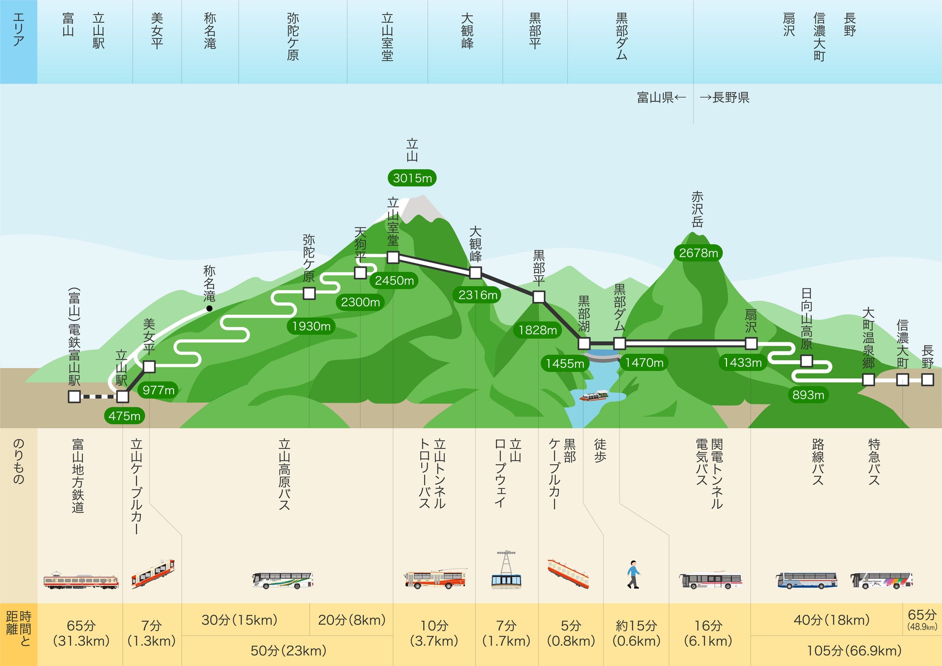 (提供:立山黒部アルペンルート アルペンルート路線図)