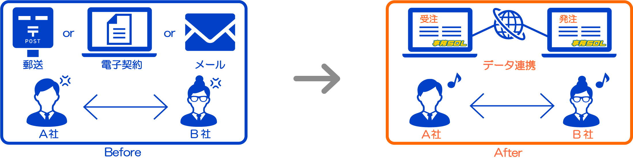 受発注のデータを取引先と共有するから、 余計な入力・帳票のやりとりがなくなり事務作業が効率化