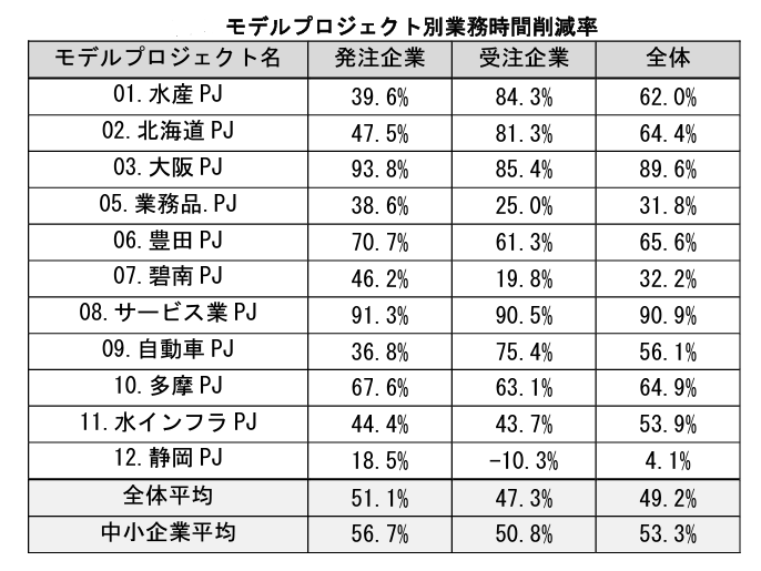 プロジェクト別業務時間削減率