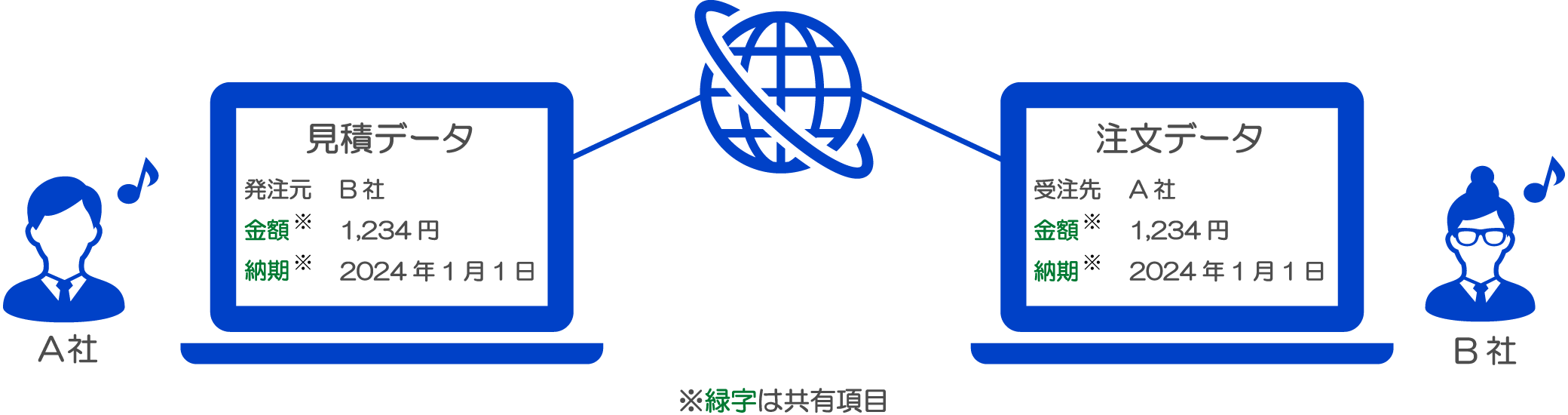 データを共有するので入力を最小限におさえることが可能