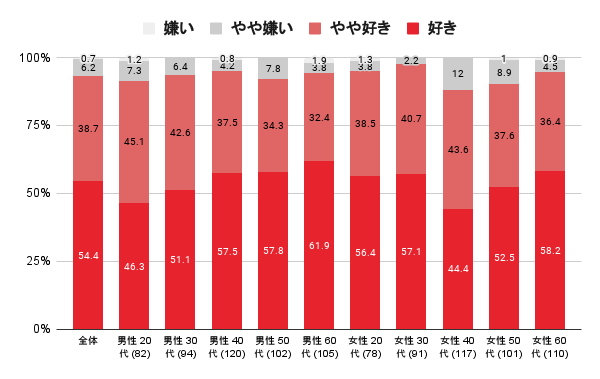 参照： 大日本水産会「2019年（令和元年）度水産物消費嗜好動向調査」P27