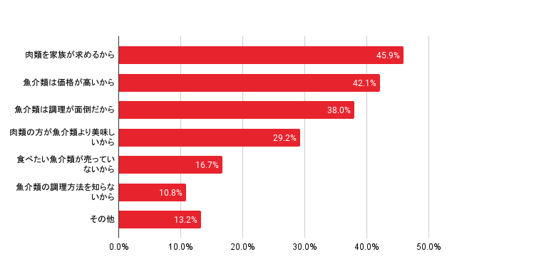 参照：農林水産省「食料・農業及び水産業に関する意識・意向調査」P2