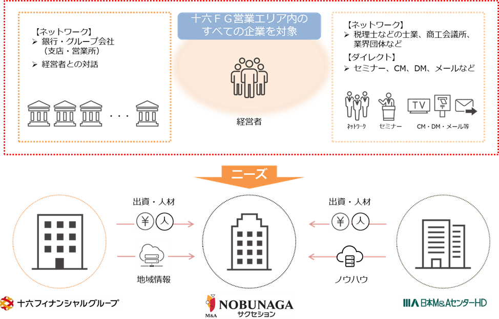 十六フィナンシャルグループとの合弁事業開始に関するお知らせ