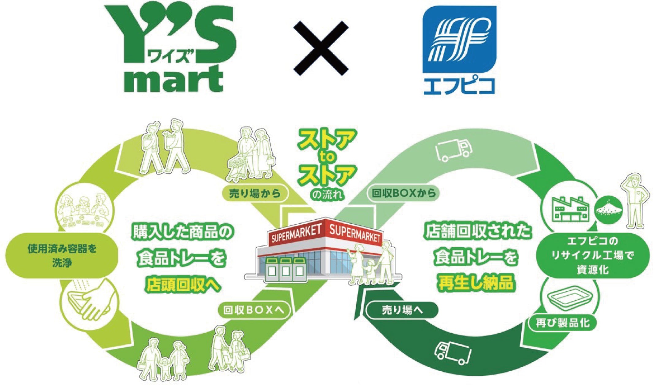 ワイズマート・エフピコ「エコトレー」「エコAPET」「エコOPET」の積極的使用で「ストアtoストア」の協働を拡大