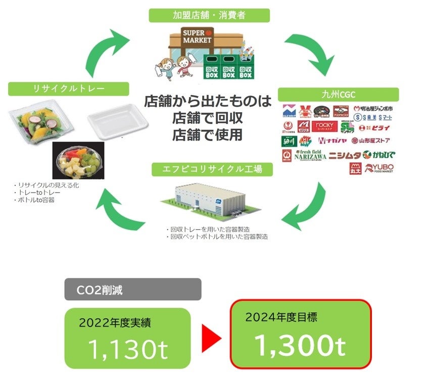 九州シジシー・加盟社・エフピコ「トレーto トレー」・「ボトルto 透明容器」水平リサイクルで協働を開始