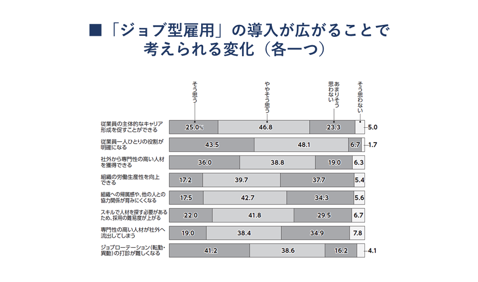 「ジョブ型雇用」の導入が広がることで 考えられる変化（各一つ）