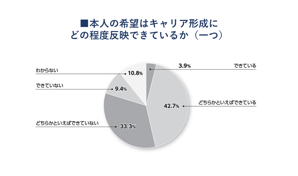 本人の希望はキャリア形成に どの程度反映できているか（一つ）