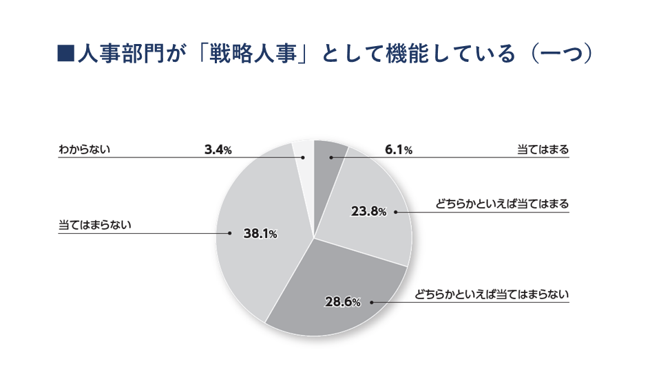 人事部門が「戦略人事」として機能している（一つ）