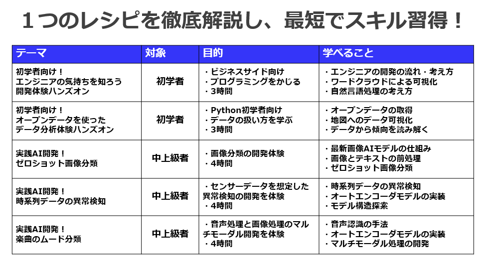 基礎から応用まで幅広いニーズに対応