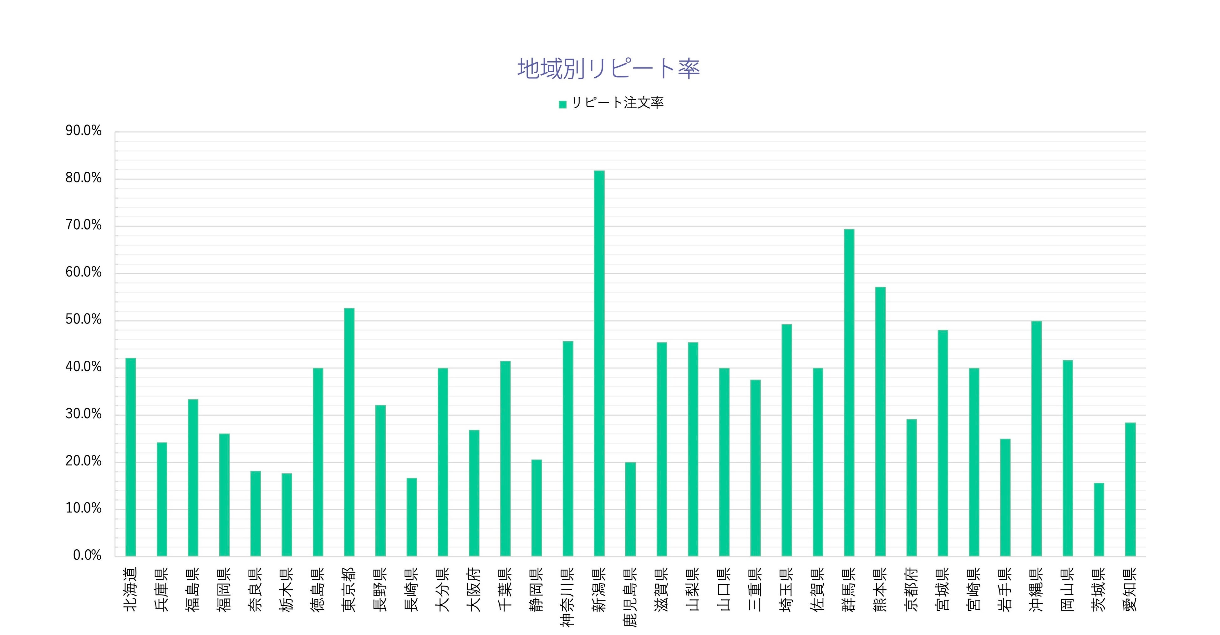 75%アルコール除菌ウエットシート地域別ユーザーリピート率