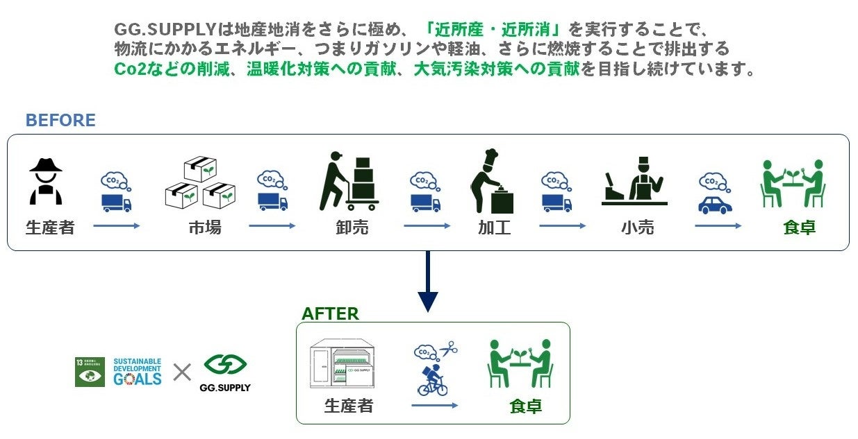 脱炭素への取り組み