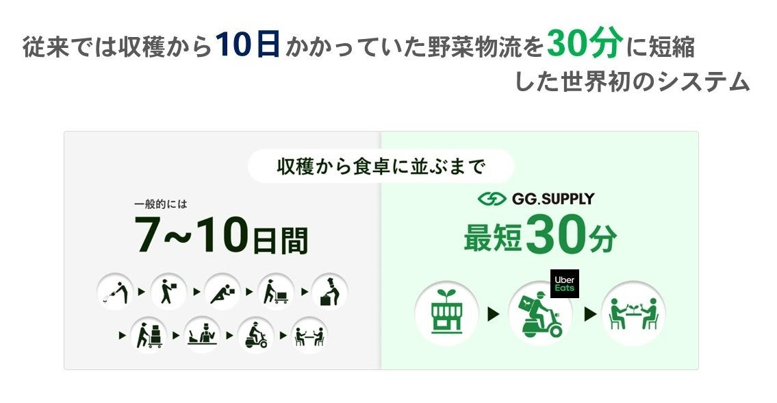 野菜流を大幅に短縮