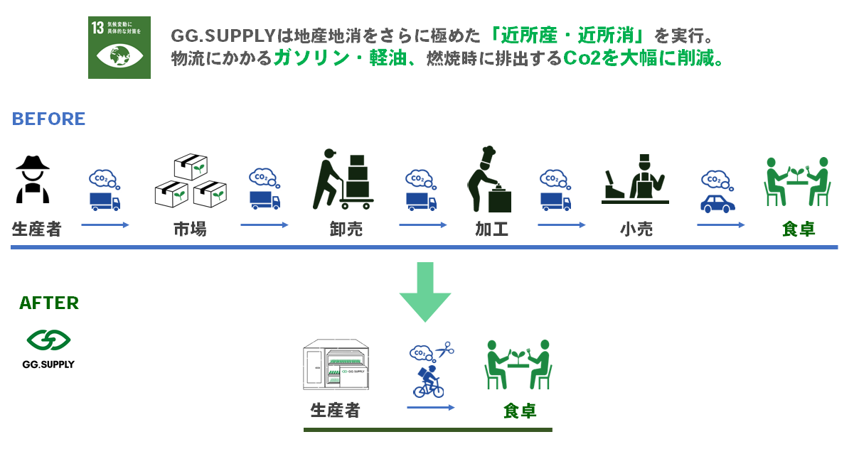 【脱炭素】9割以上もエネルギーをカットする新たな野菜物流