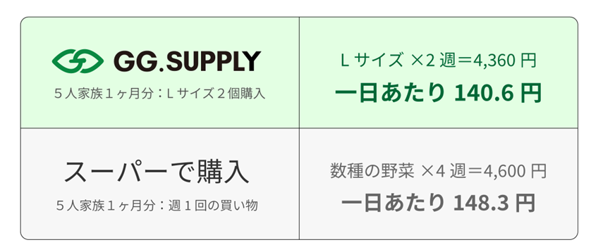 一ヶ月における購入計算
