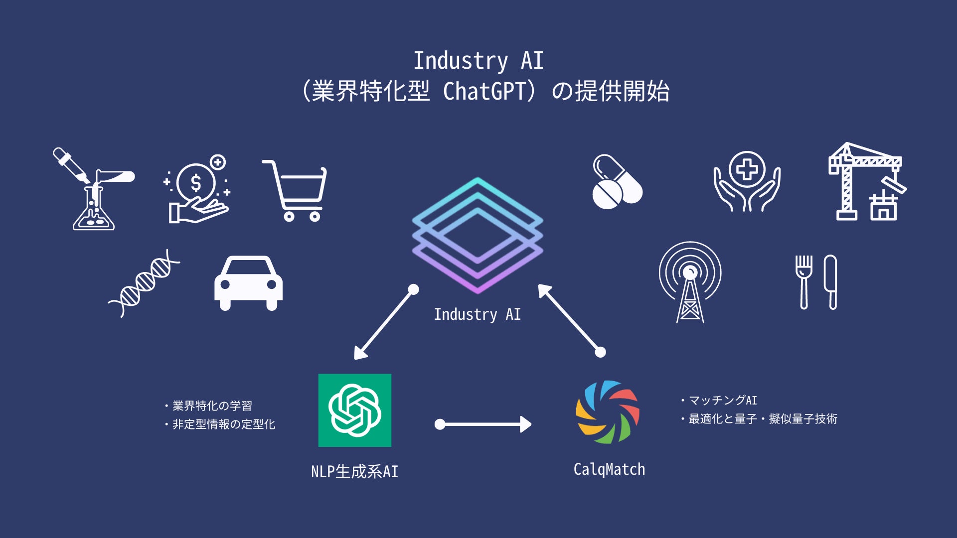 IndustryAIと量子AIエコシステム
