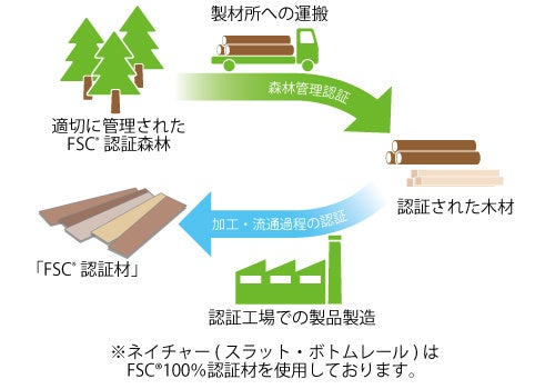※ネイチャー(スラット･ボトムレール)は FSC®100%認証材を使用しております。