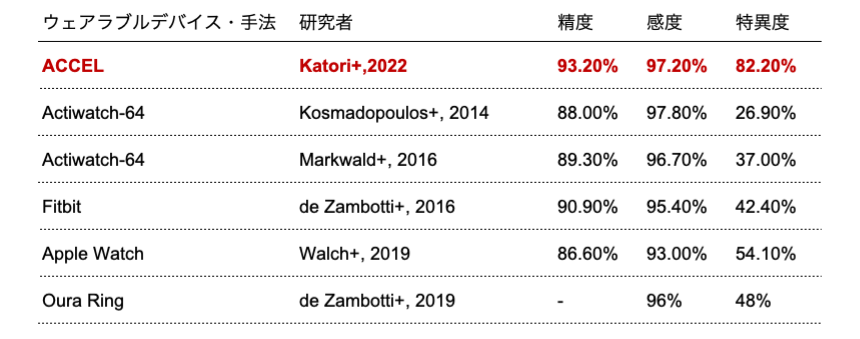 ACCELStarsが独占ライセンスを取得しているアルゴリズム開発を