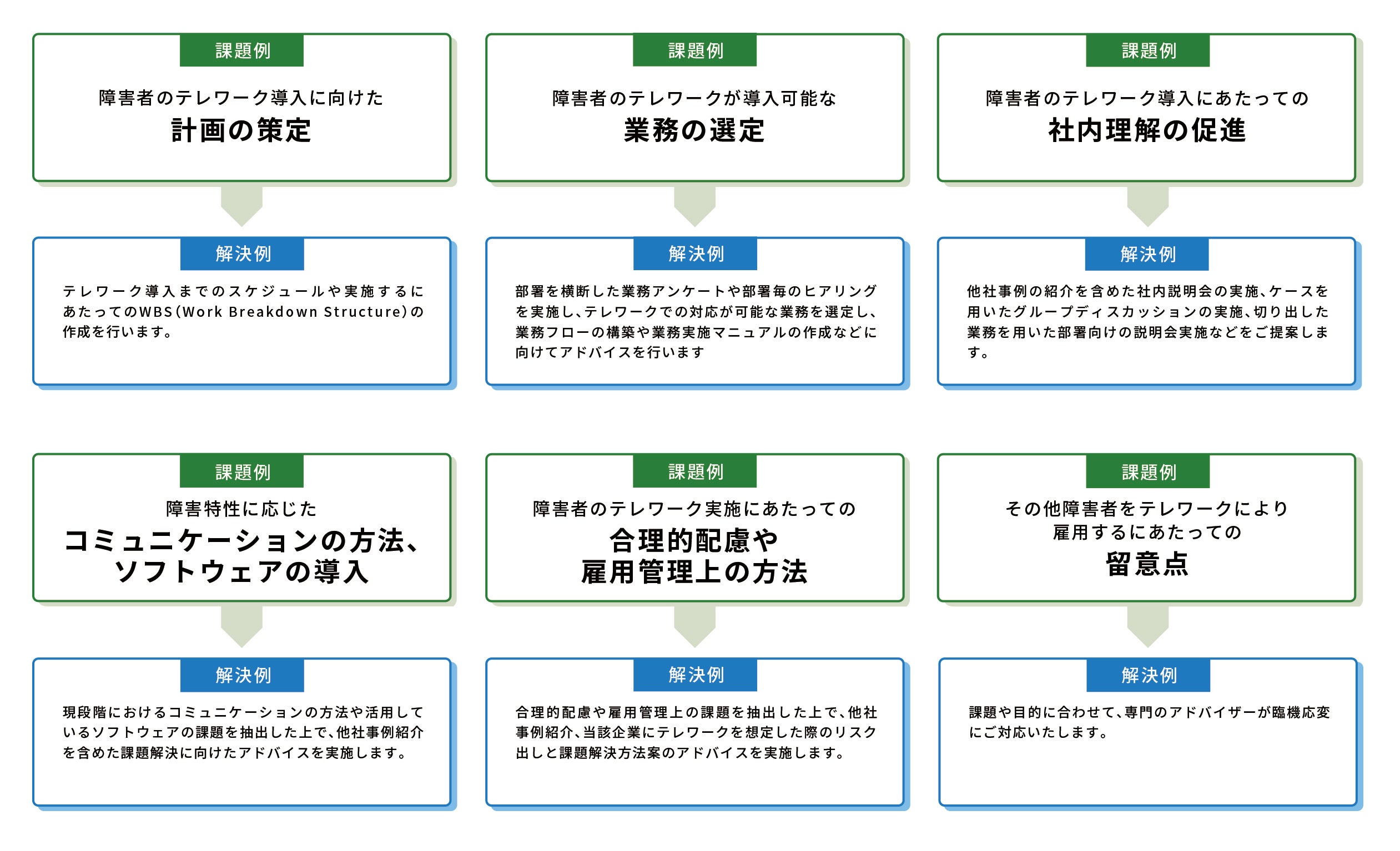  障害者のテレワーク雇用に向けた企業向けコンサルティング　課題解決例