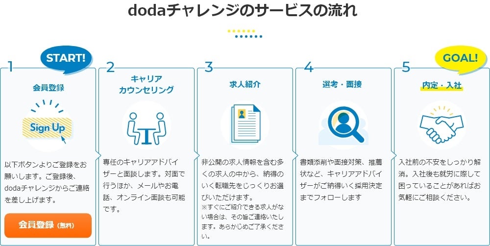 dodaチャレンジ サービスの流れ