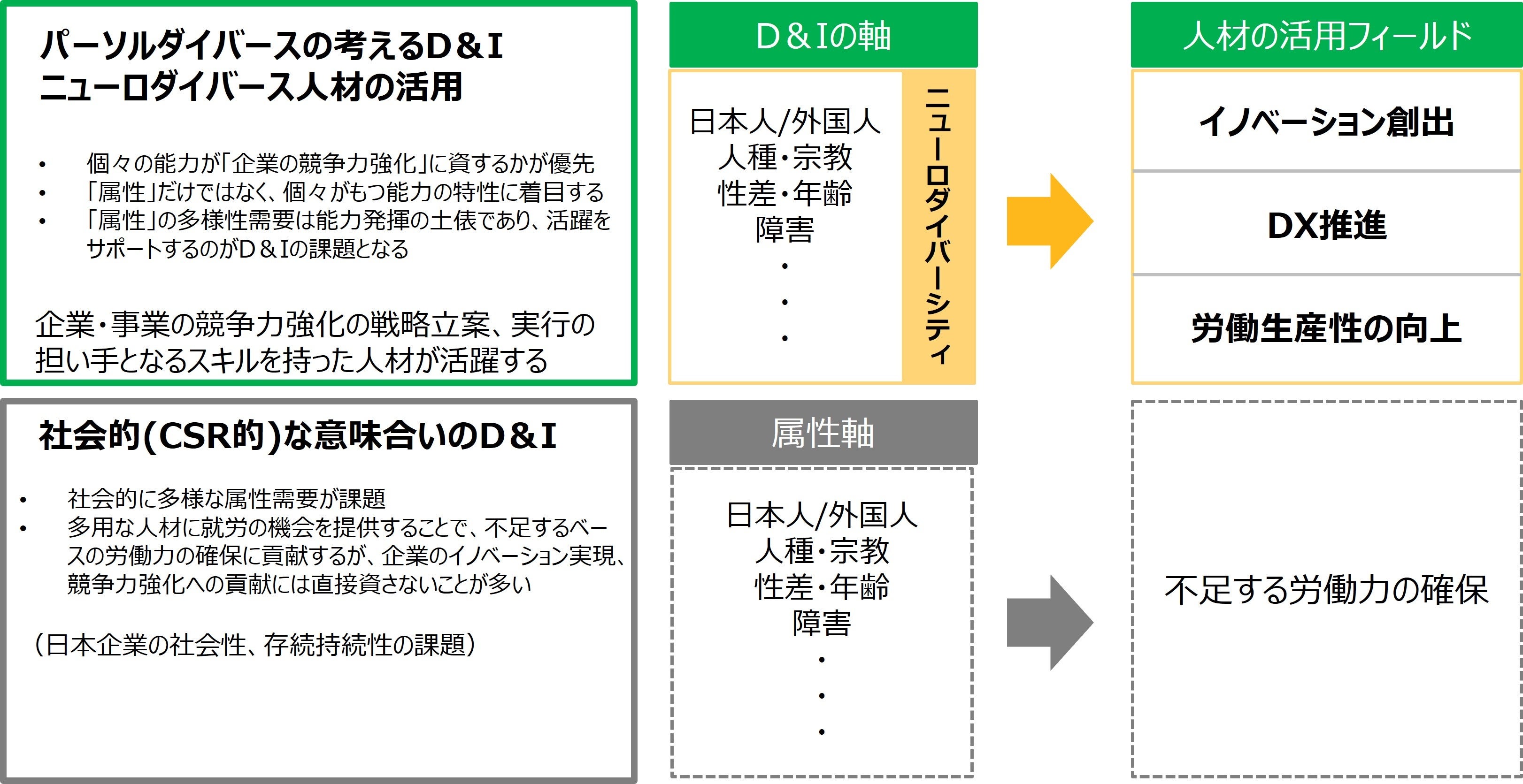 パーソルダイバースの考えるニューロダイバーシティ（講演資料より）