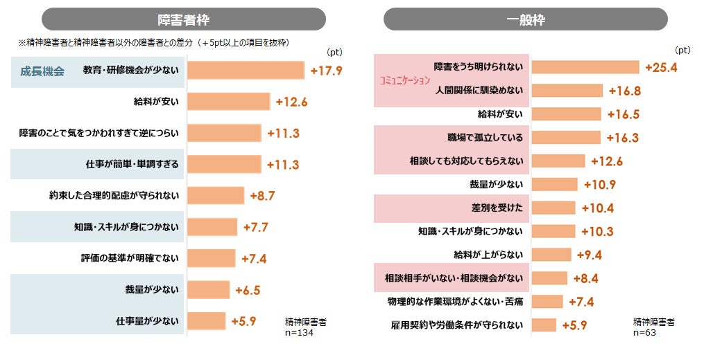 パーソル総研「精神障害者雇用の現場マネジメントについての定量調査[個人調査]」より