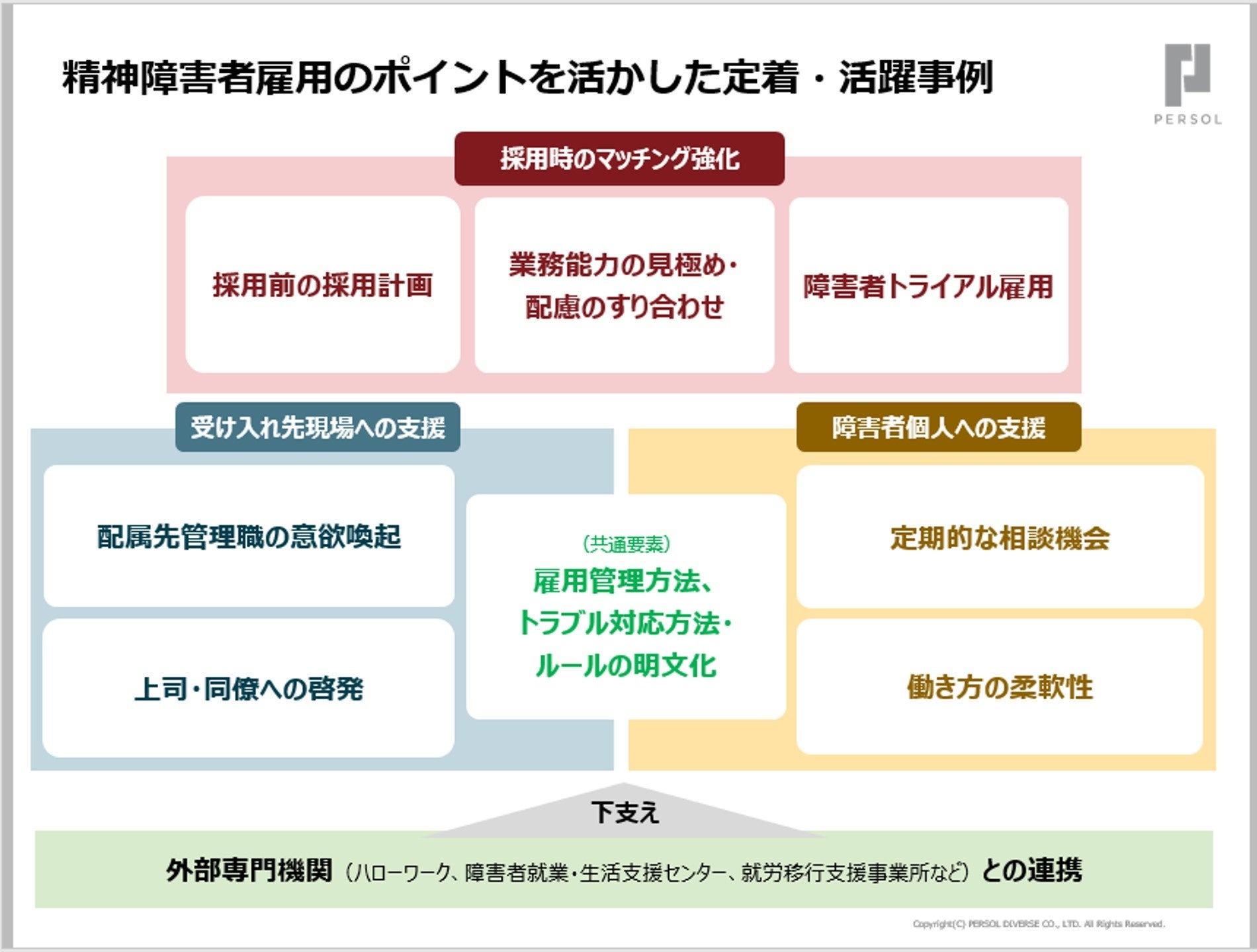 パーソルダイバース「精神障害者雇用のポイントを活かした定着・活躍事例」（セミナー資料より）