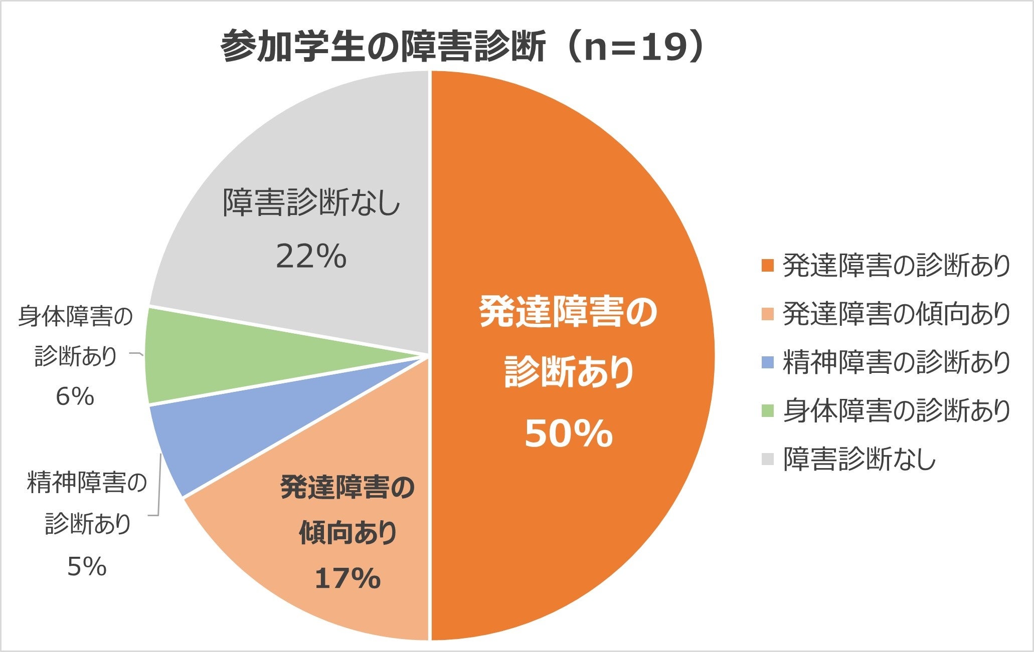 参加学生の障害診断