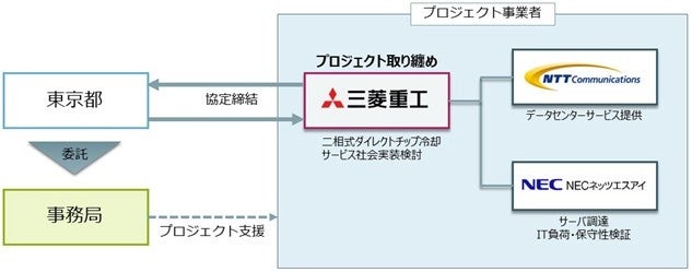 空冷式データセンターにおける二相式ダイレクトチップ冷却を使った実証検証を開始
