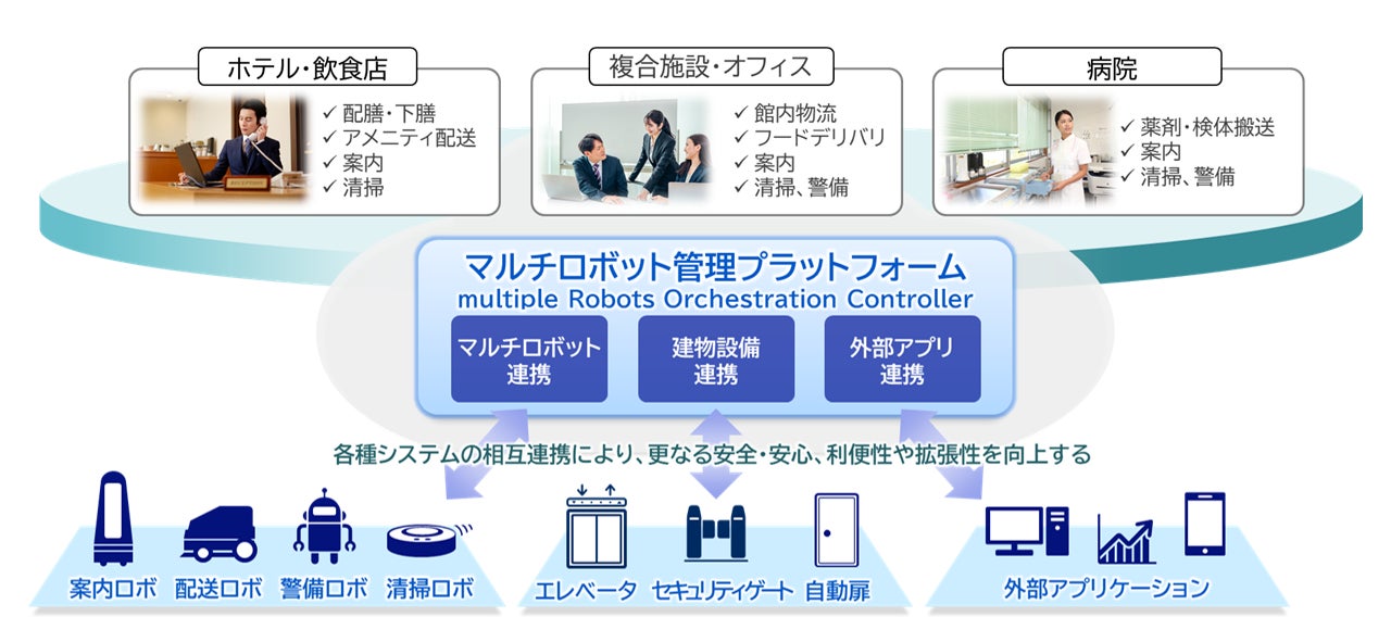 マルチロボット管理プラットフォームとは