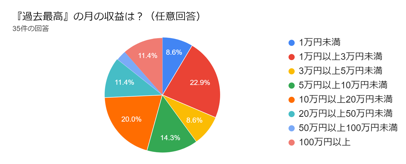 【写真】現役ライターへのアンケート調査結果「過去最高の月収金額」