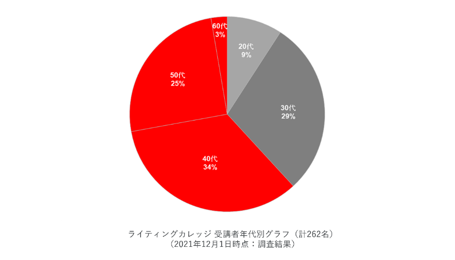 ライティングカレッジ受講者年代調査（2021年12月）