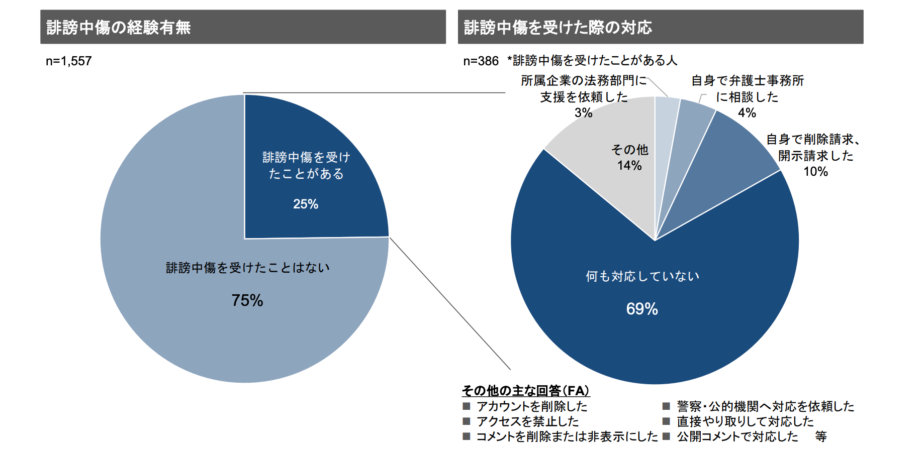 クリエイターの誹謗中傷の経験とその際の対応
