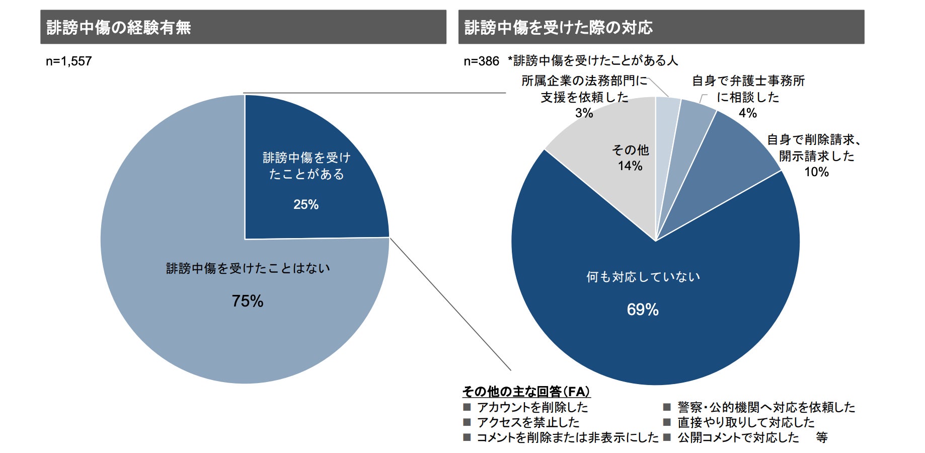 クリエイターの誹謗中傷の経験とその際の対応
