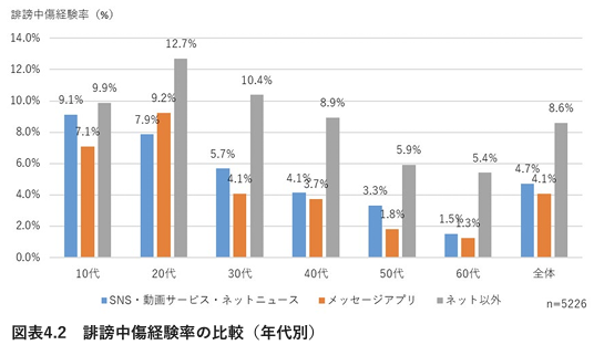 誹謗中傷経験率の比較