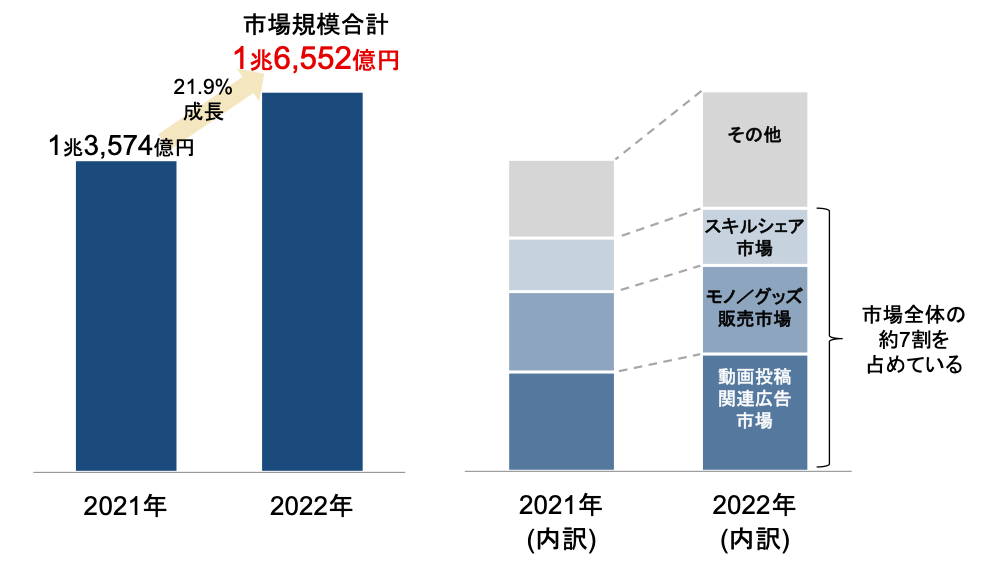 国内クリエイターエコノミーの市場規模推移（イメージ）