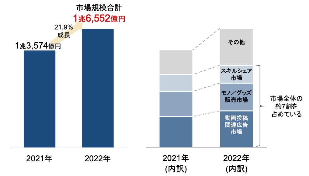 国内クリエイターエコノミーの市場規模推移(イメージ)