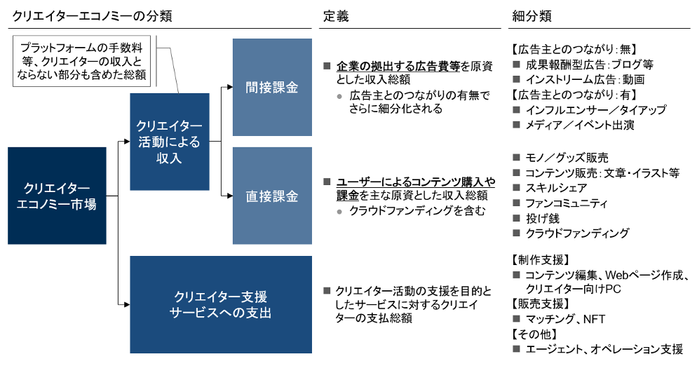 クリエイターエコノミーの市場規模算出の考え方
