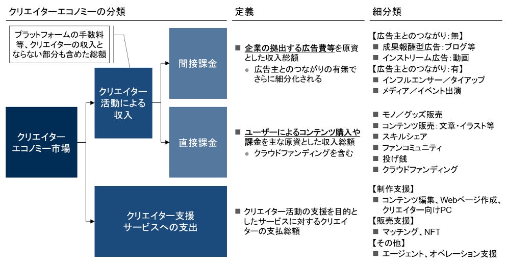 クリエイターエコノミーの市場規模算出の考え方