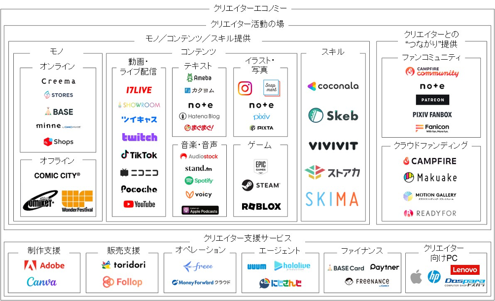 各プラットフォーム・サービスの代表的な企業・サービス例