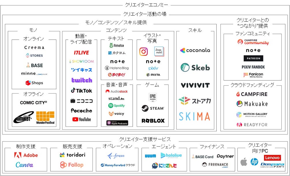 各プラットフォーム・サービスの代表的な企業・サービス例