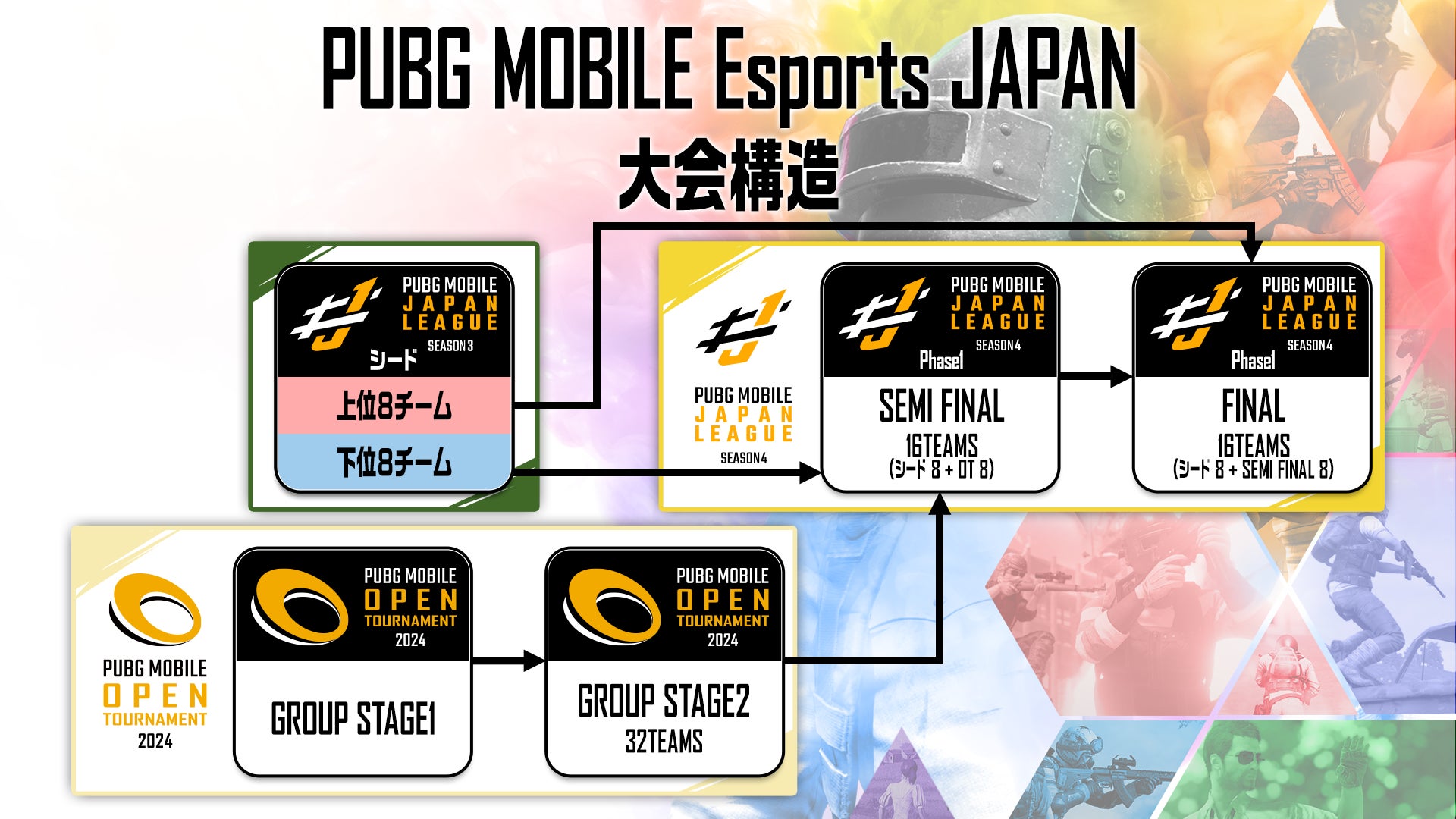 『PUBG MOBILE JAPAN LEAGUE SEASON4』が4月に開幕! 『PUBG MOBILE JAPAN LEAGUE SEASON4』が4月に開幕!