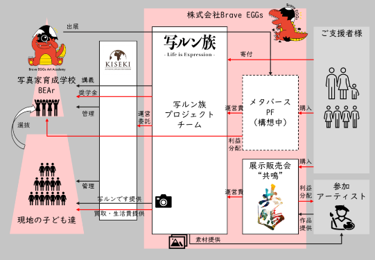 写ルン族とは？ プロジェクトの仕組み